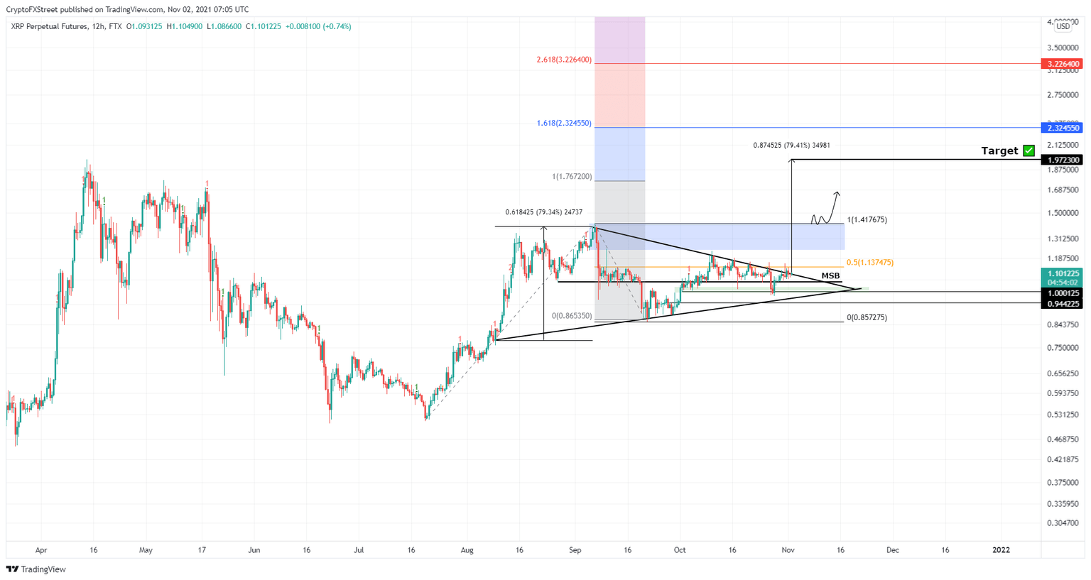 XRP/USDT 12-hour chart