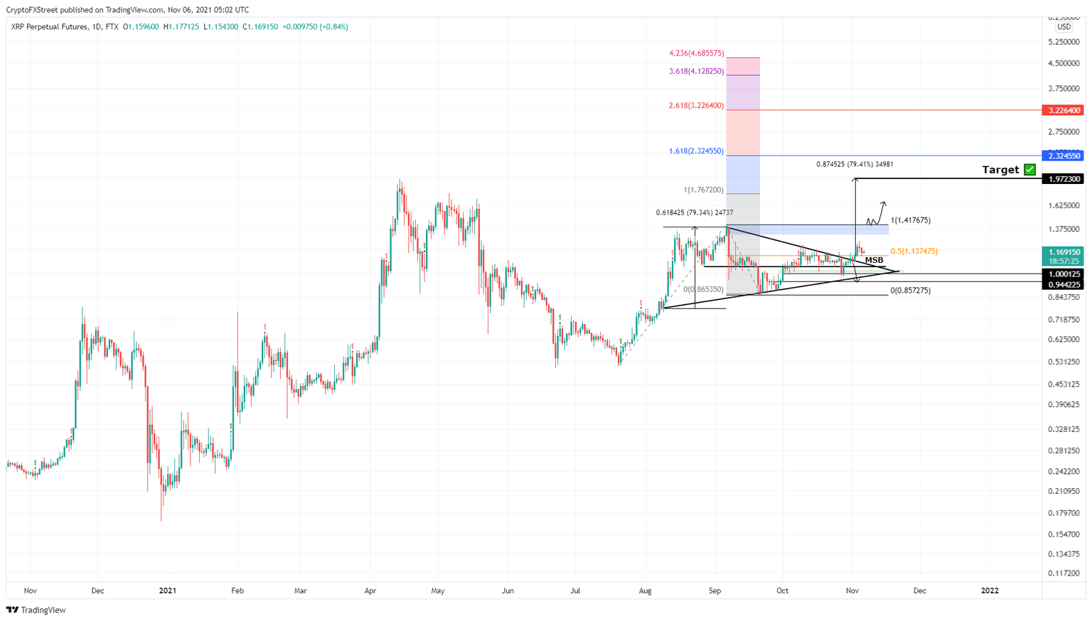 XRP/USDT 1-day chart