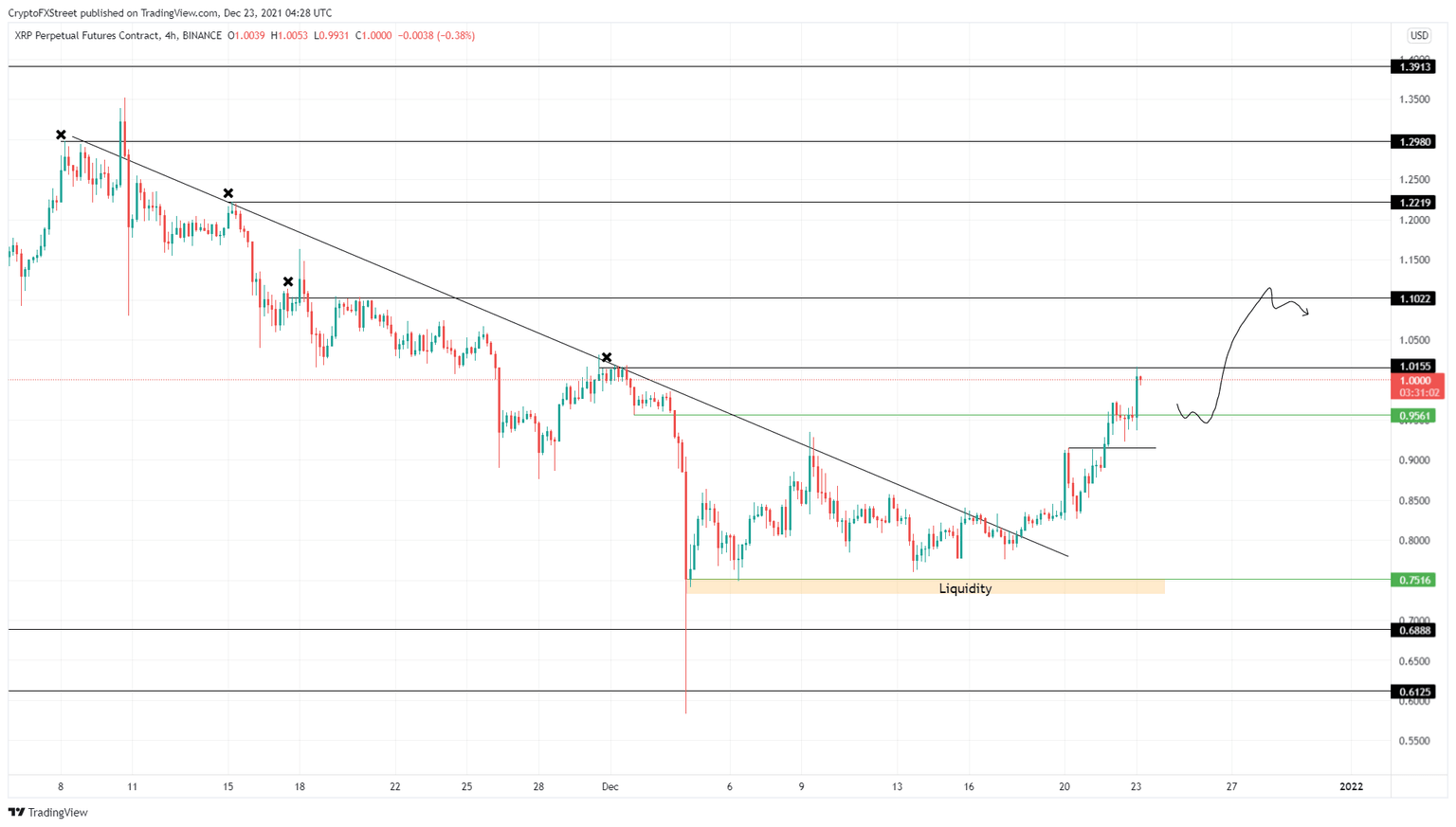 XRP/USD 4-hour chart