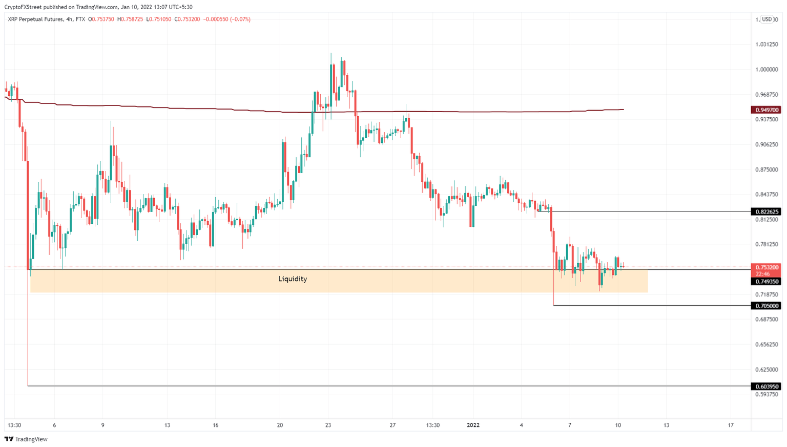 XRP/USD 4-hour chart