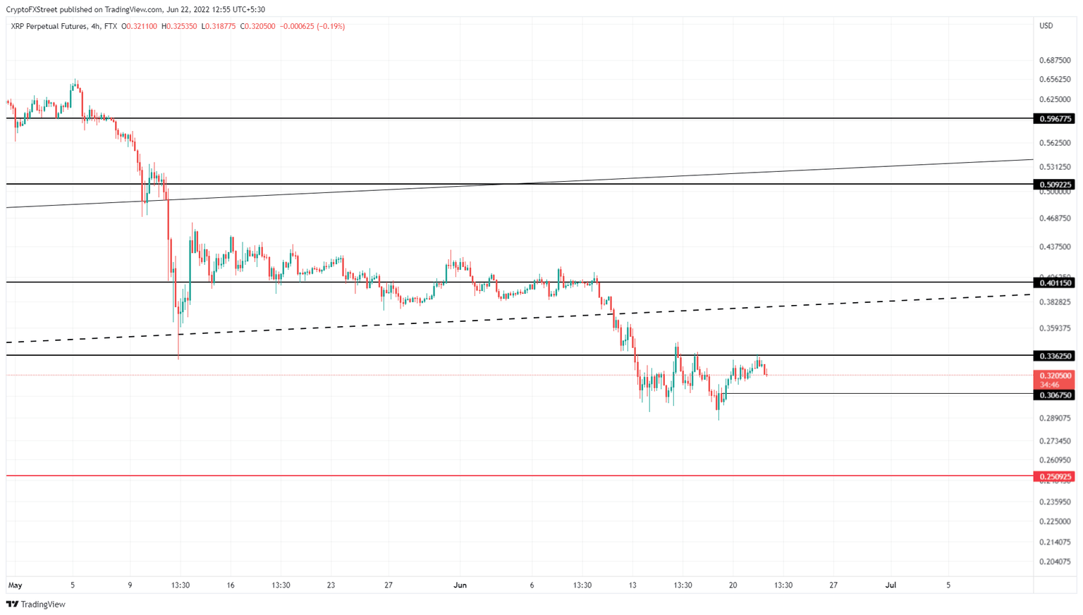 XRP/USD 4-hour chart