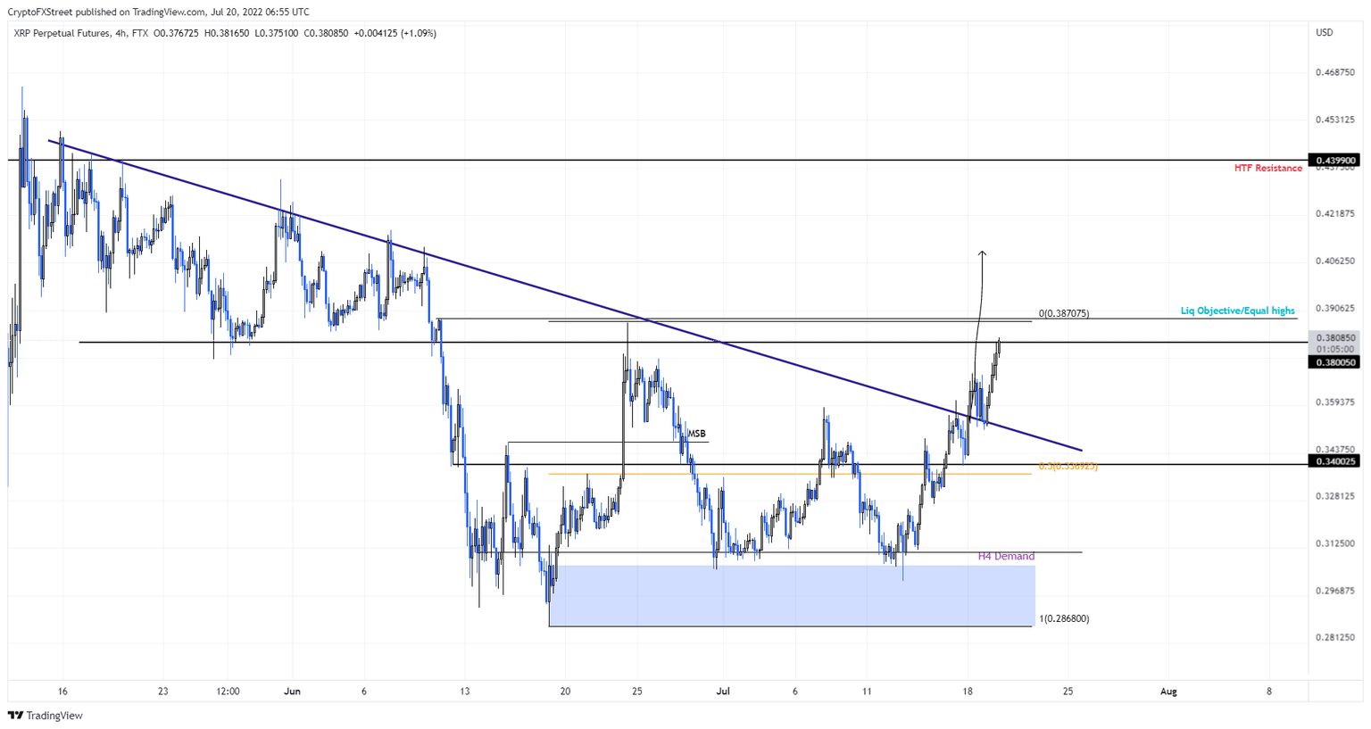 XRP/USD 4-hour chart