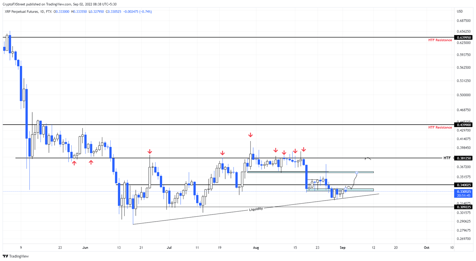 XRP/USDT 1-day chart