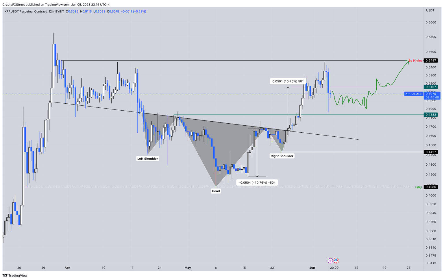 XRP/USD 12-hour chart