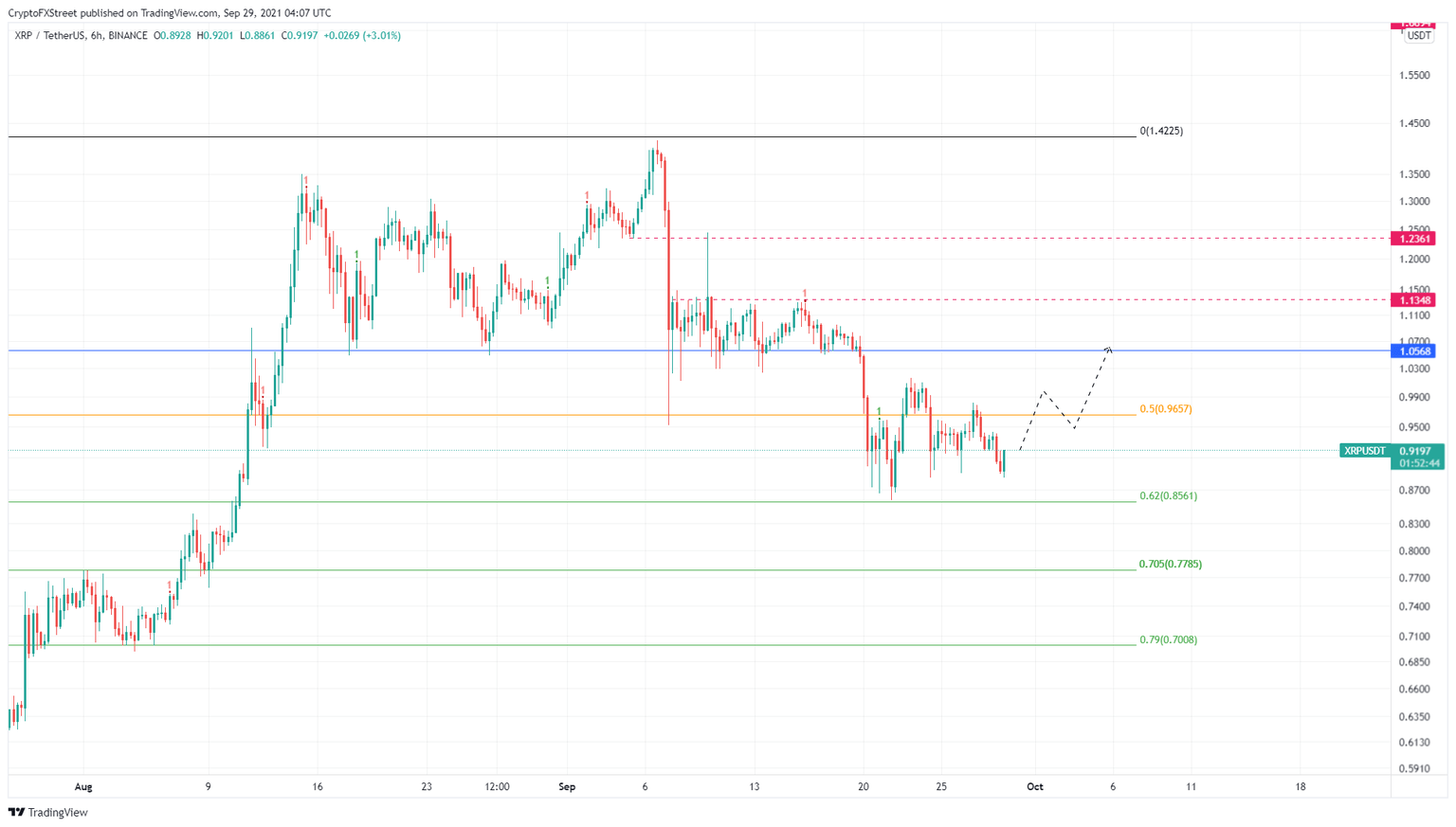 XRP/USDT 6-hour chart