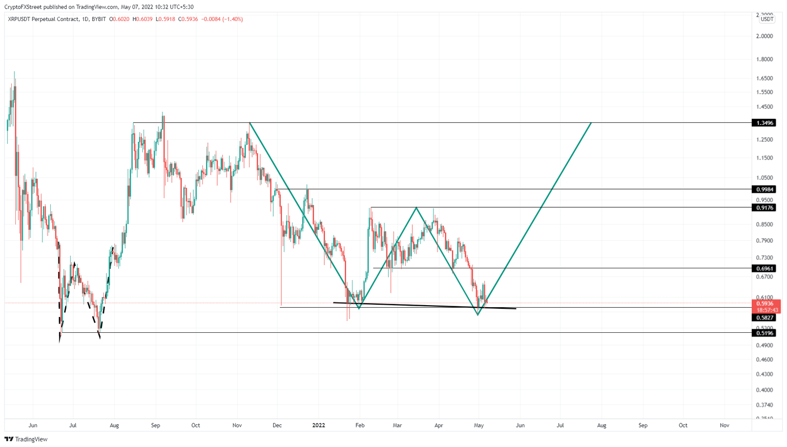 XRP/USDT 1-day chart