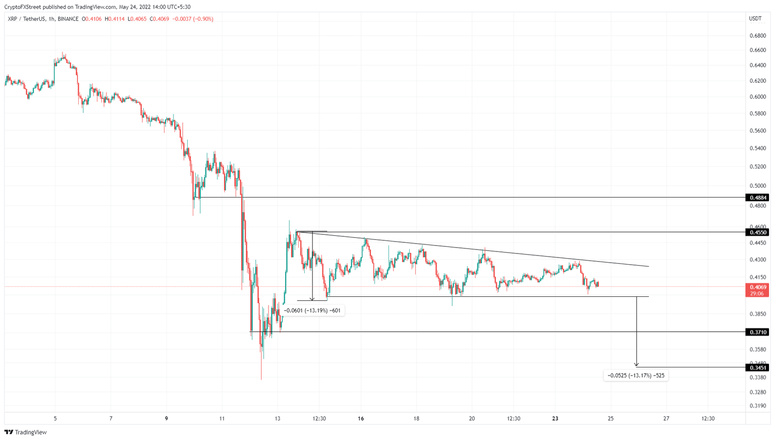 XRP/USD 1-hour chart