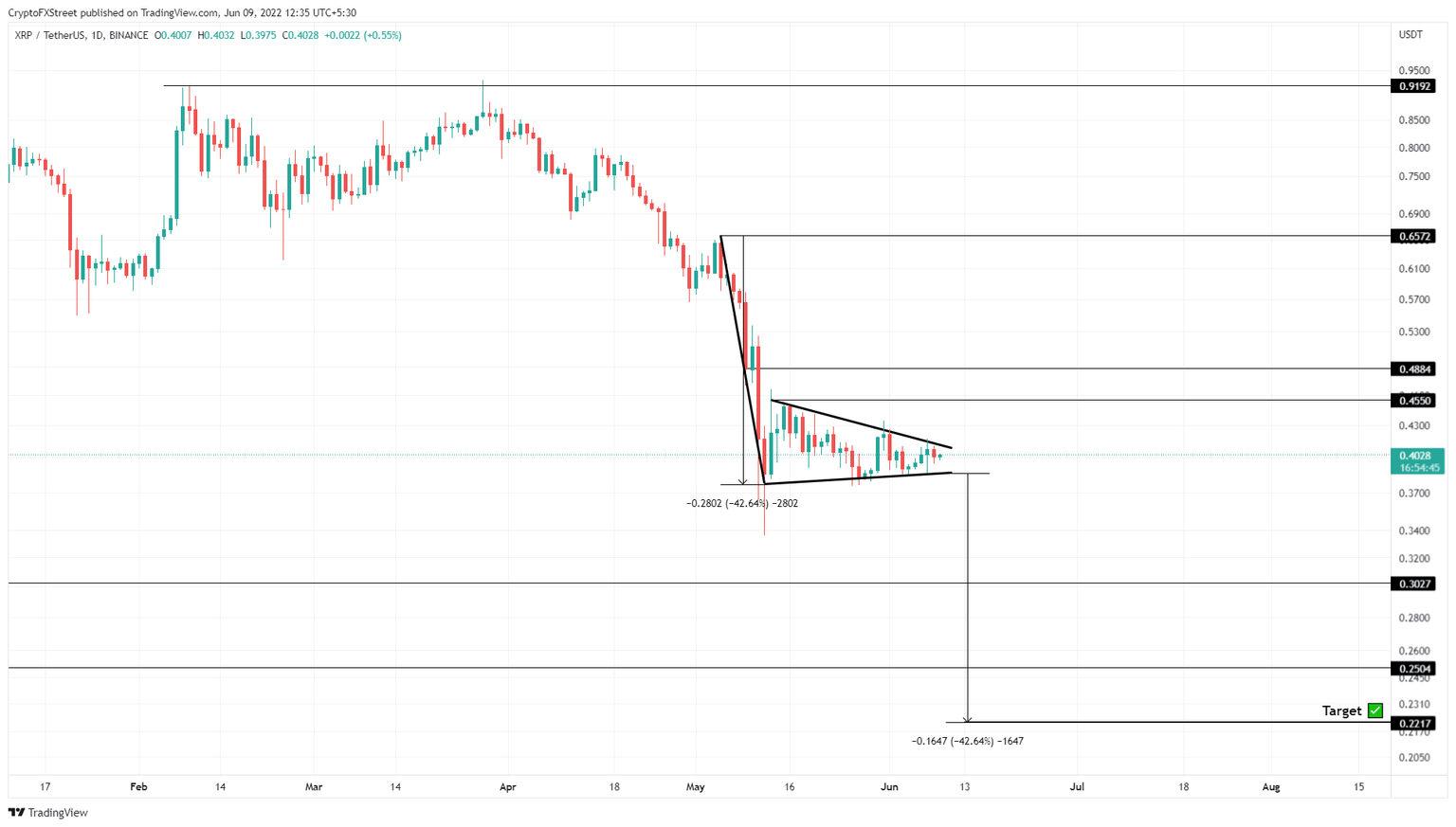 XRP/USDT 1-day chart