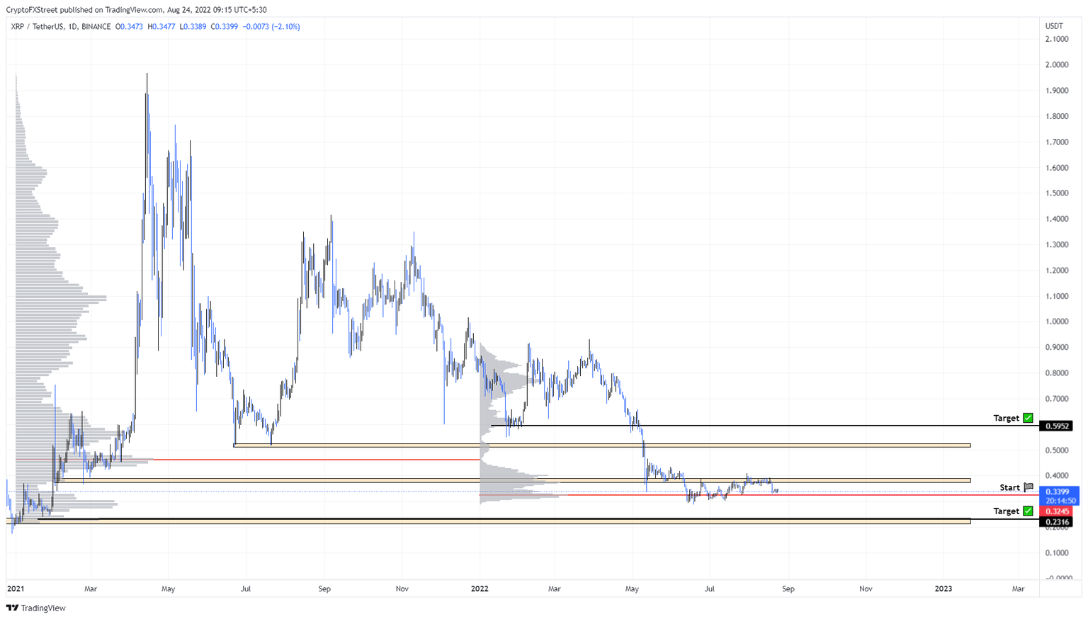 XRP/USDT 1-day chart