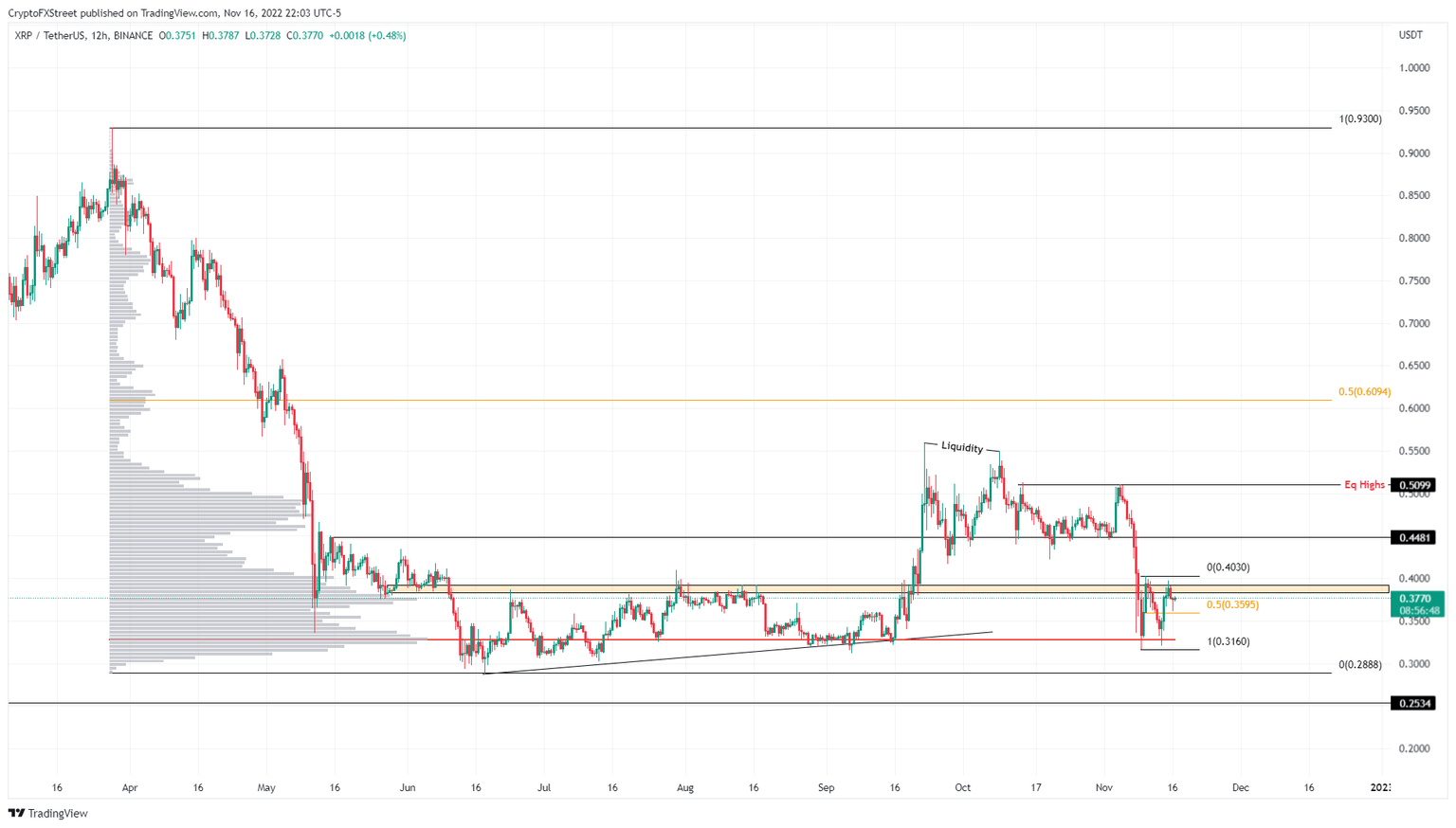 XRPUSDT 12-hour chart