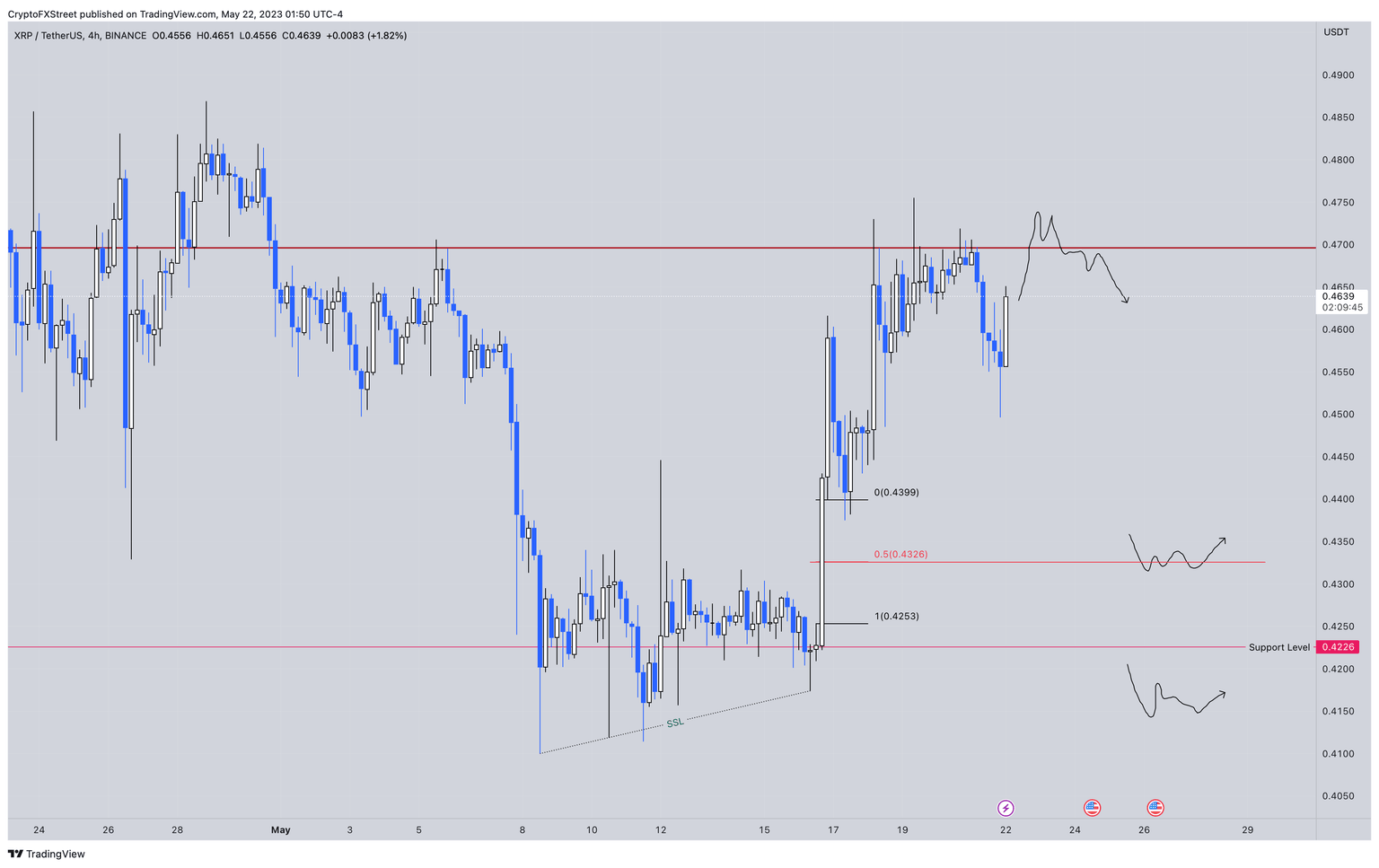XRP/USD 4-hour chart