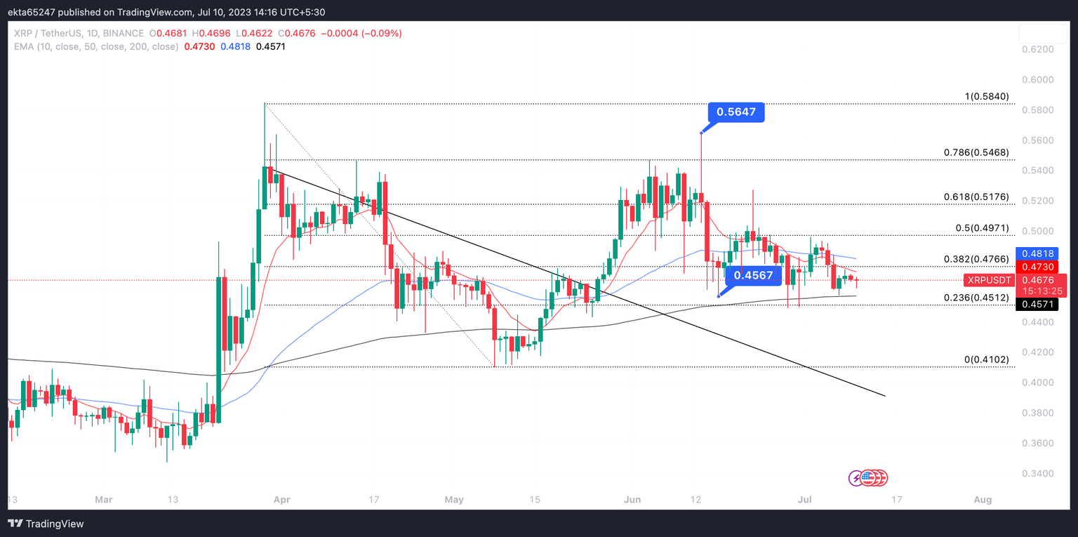 XRP/USDT one-day price chart on Binance