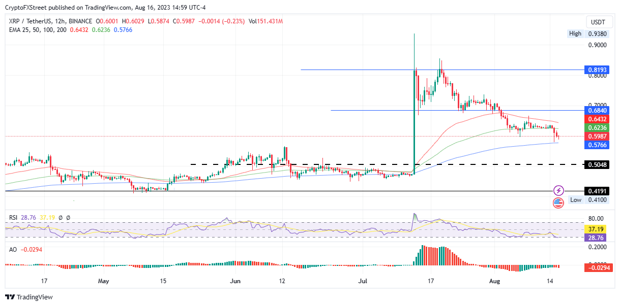 XRP/USDT 12-hour chart