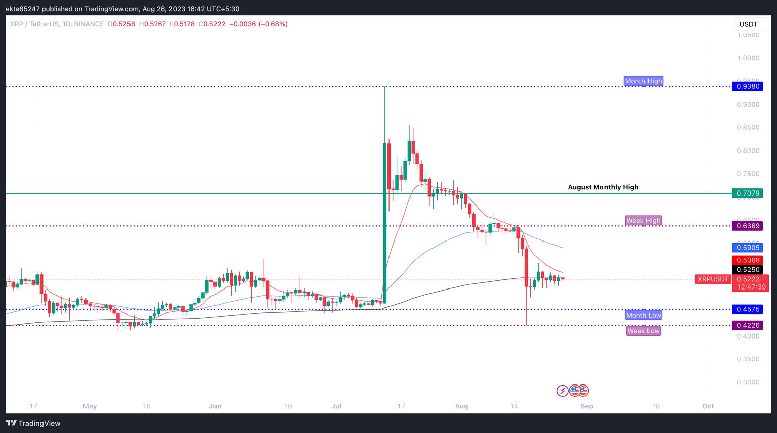 XRP/USDT one-day price chart on Binance