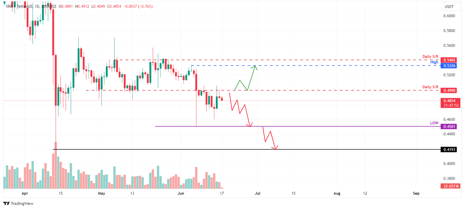 XRP/USDT 1-day chart