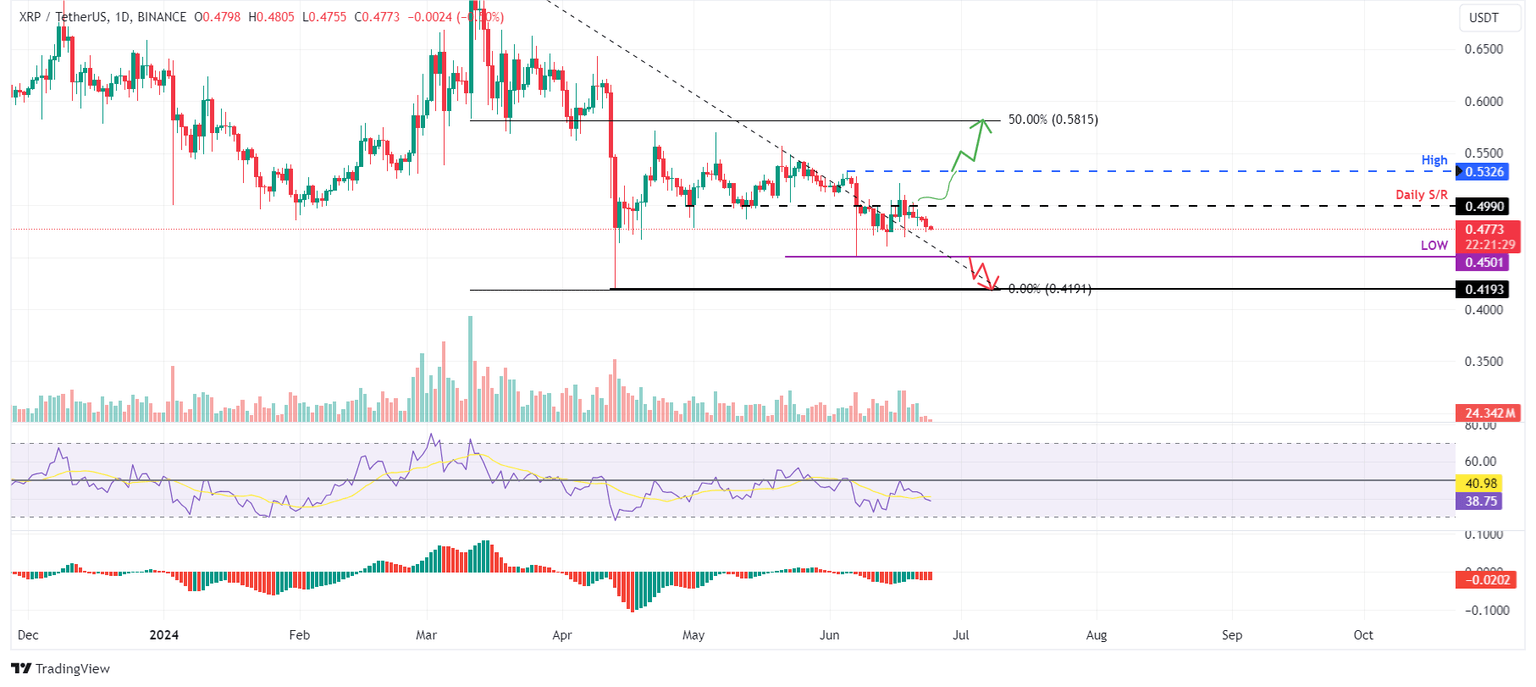 XRP/USDT 1-day chart
