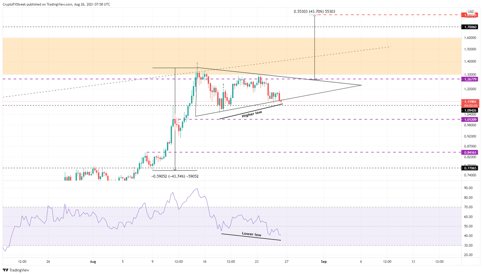 XRP/USDT 6-hour chart