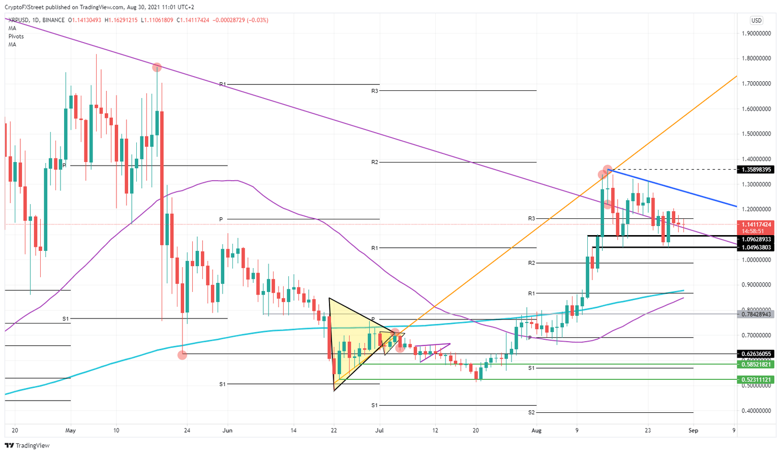 XRP/USD daily chart