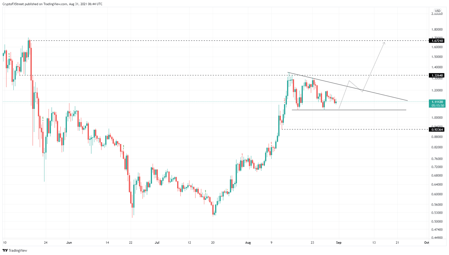 XRP/USDT 12-hour chart