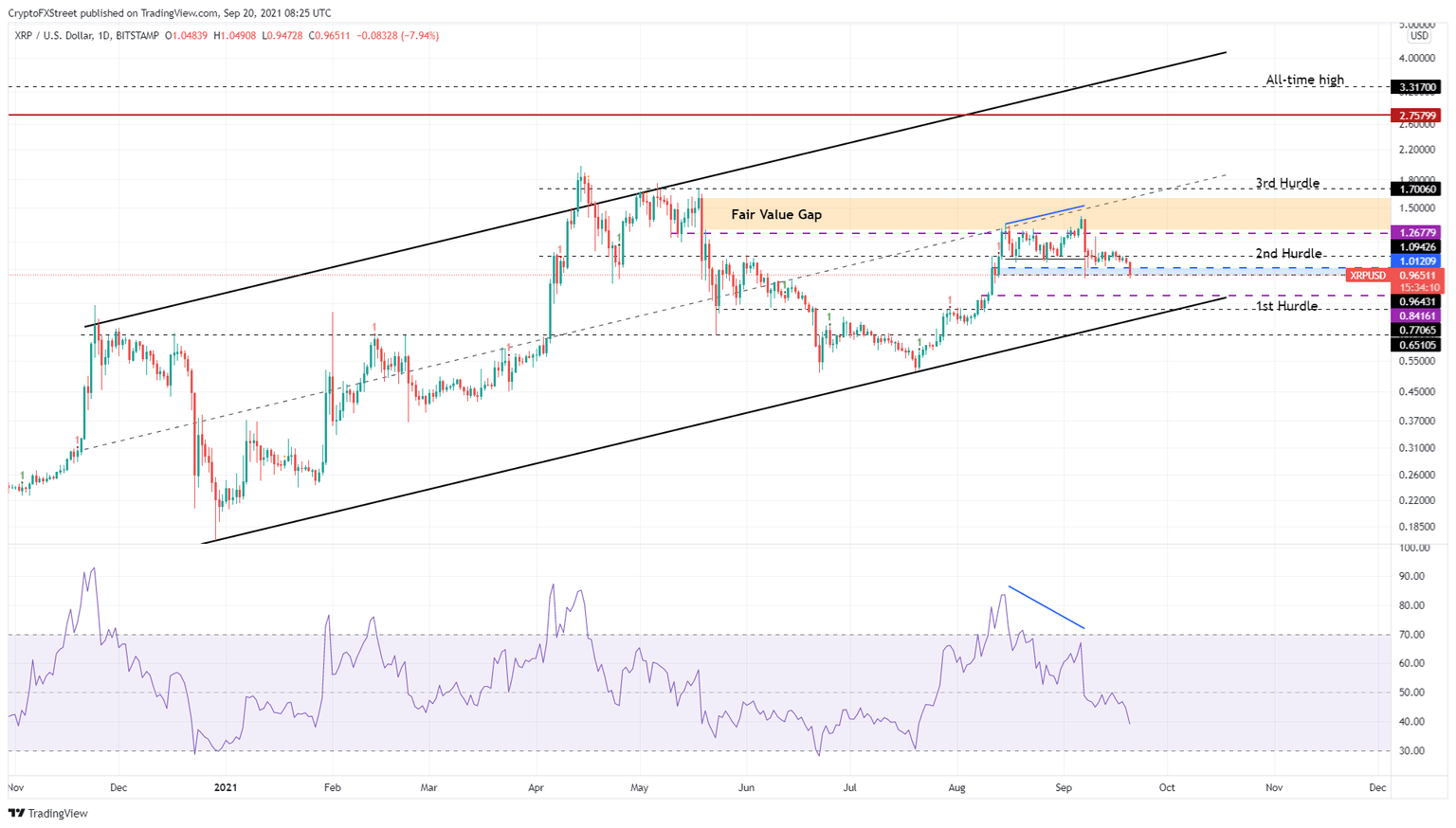 XRP/USDT 1-day chart