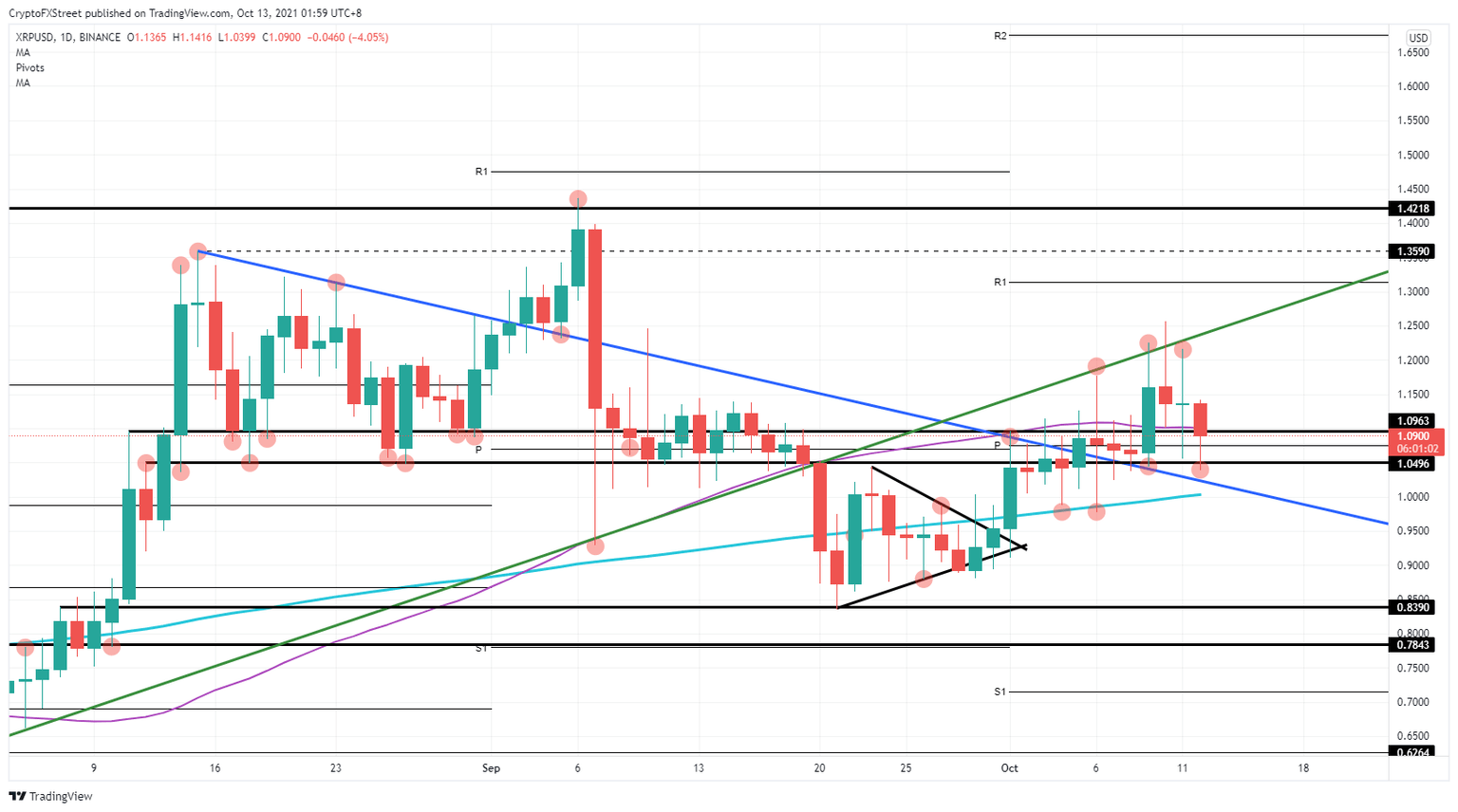 XRP/USD daily chart