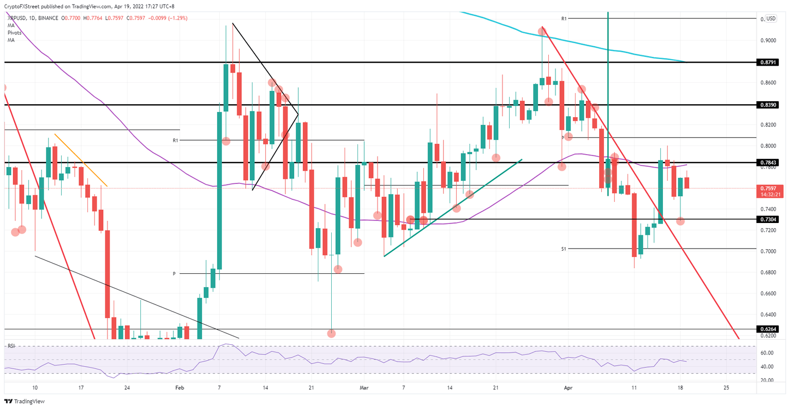 XRP/USD  daily chart