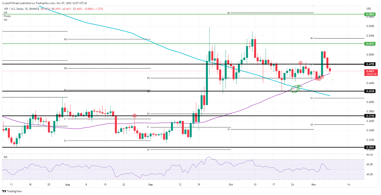XRP/USD daily chart