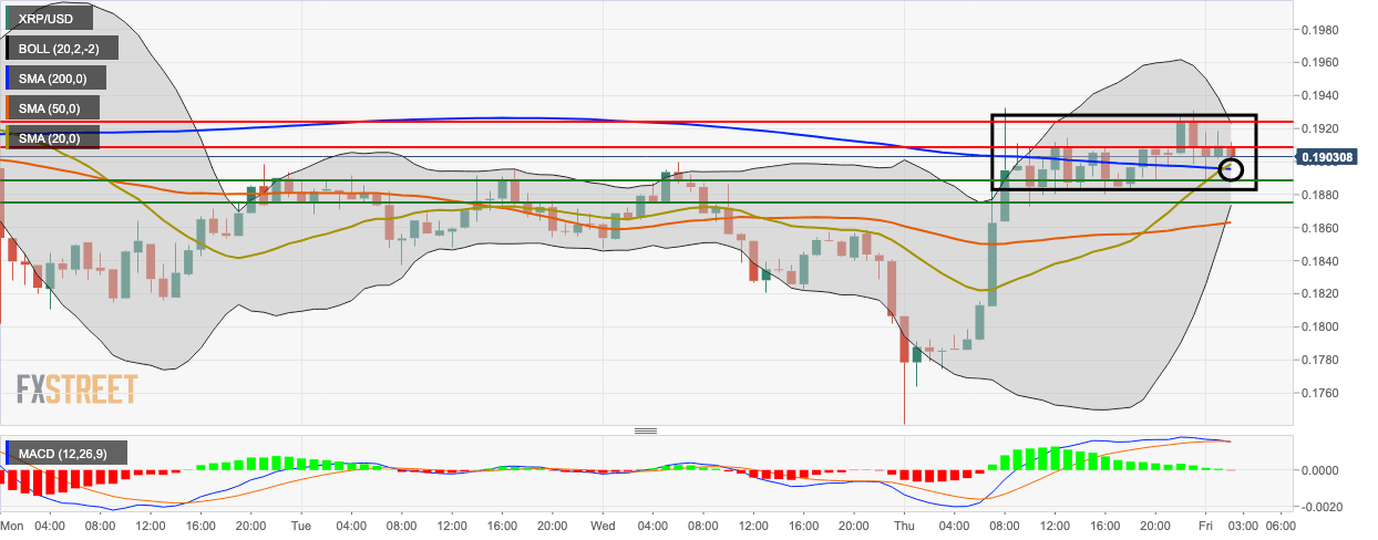 XRP/USD hourly chart