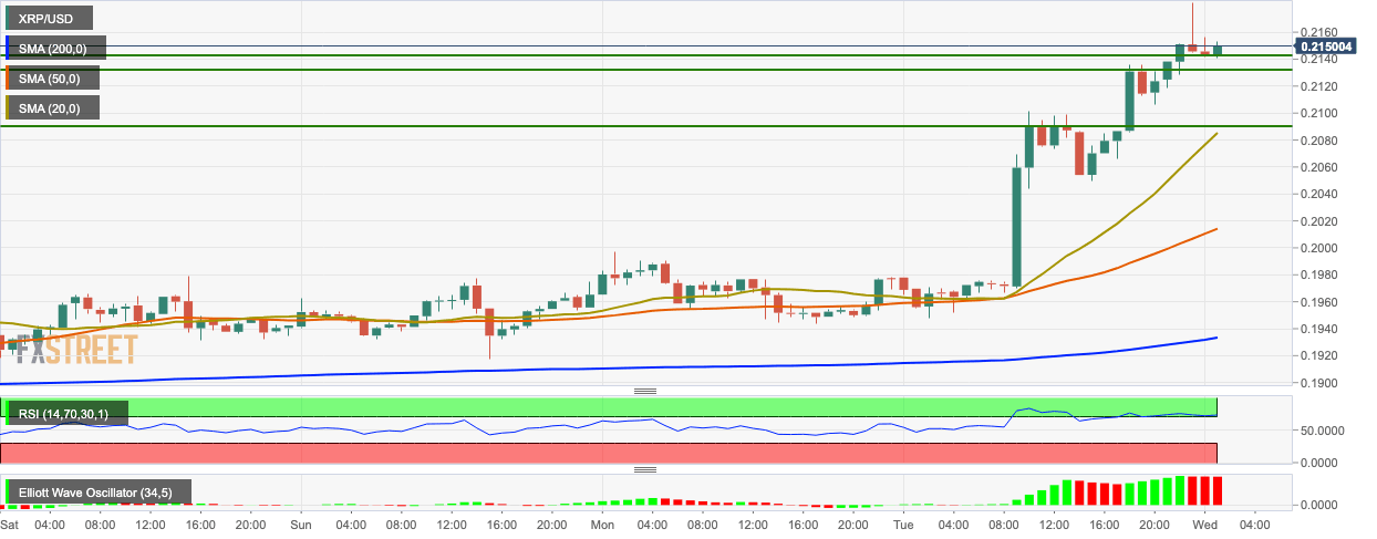 XRP/USD hourly chart
