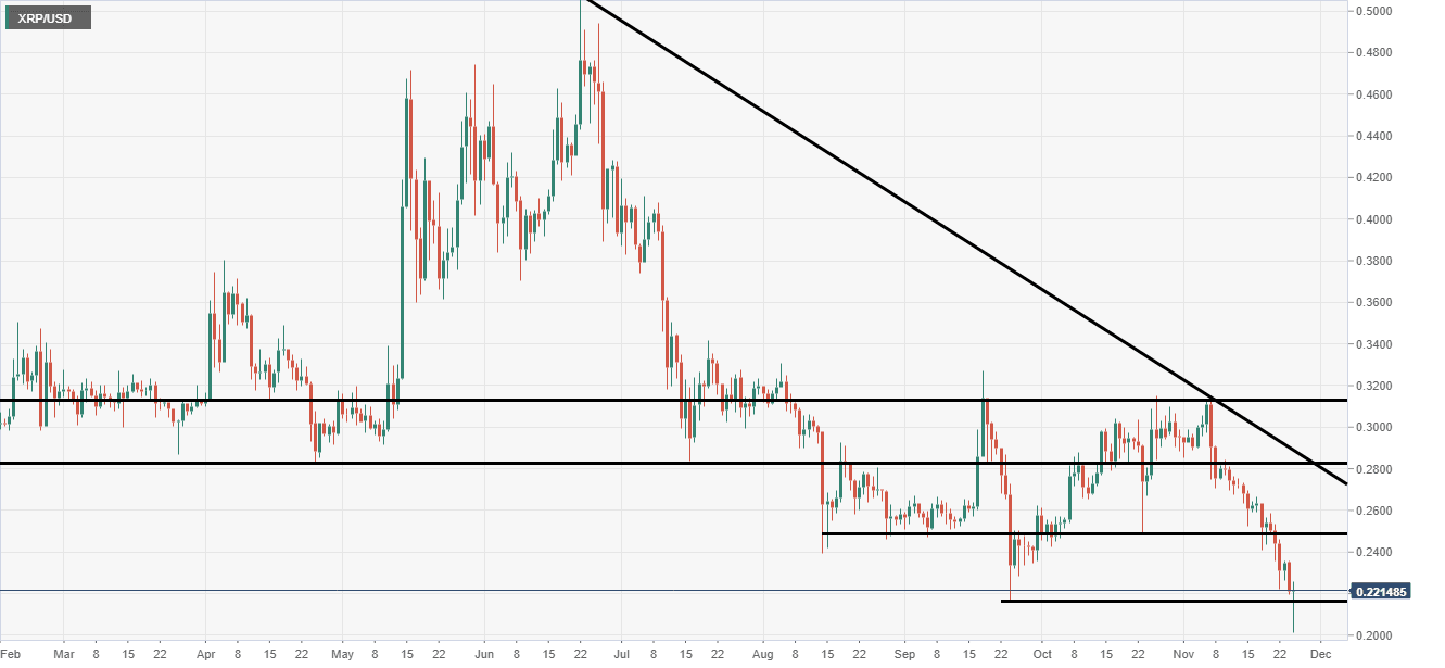 Ripple price analysis
