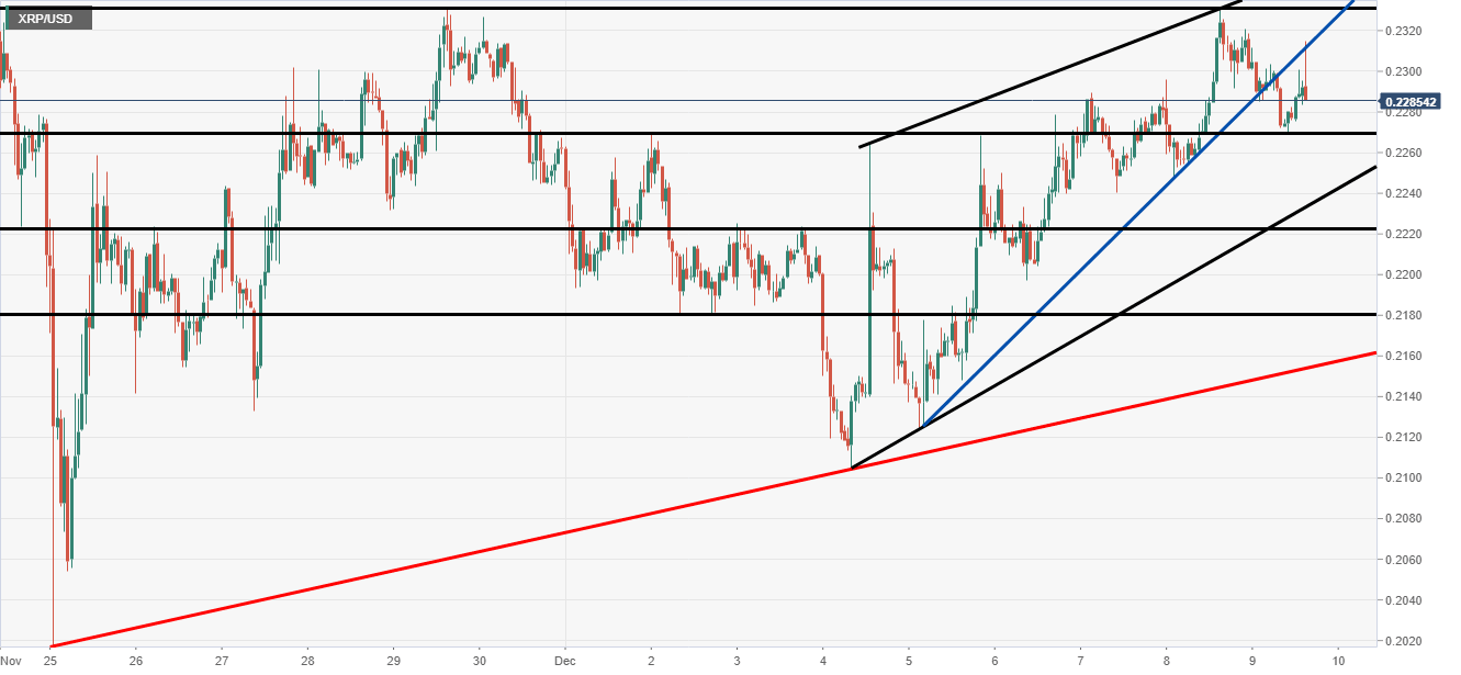 Ripple price analysis