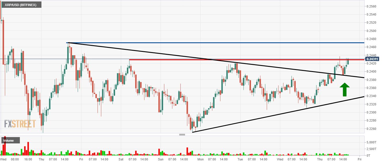 Ripple price analysis