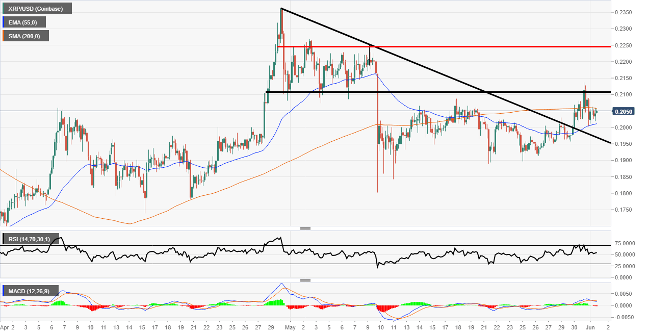 Ripple price analysis