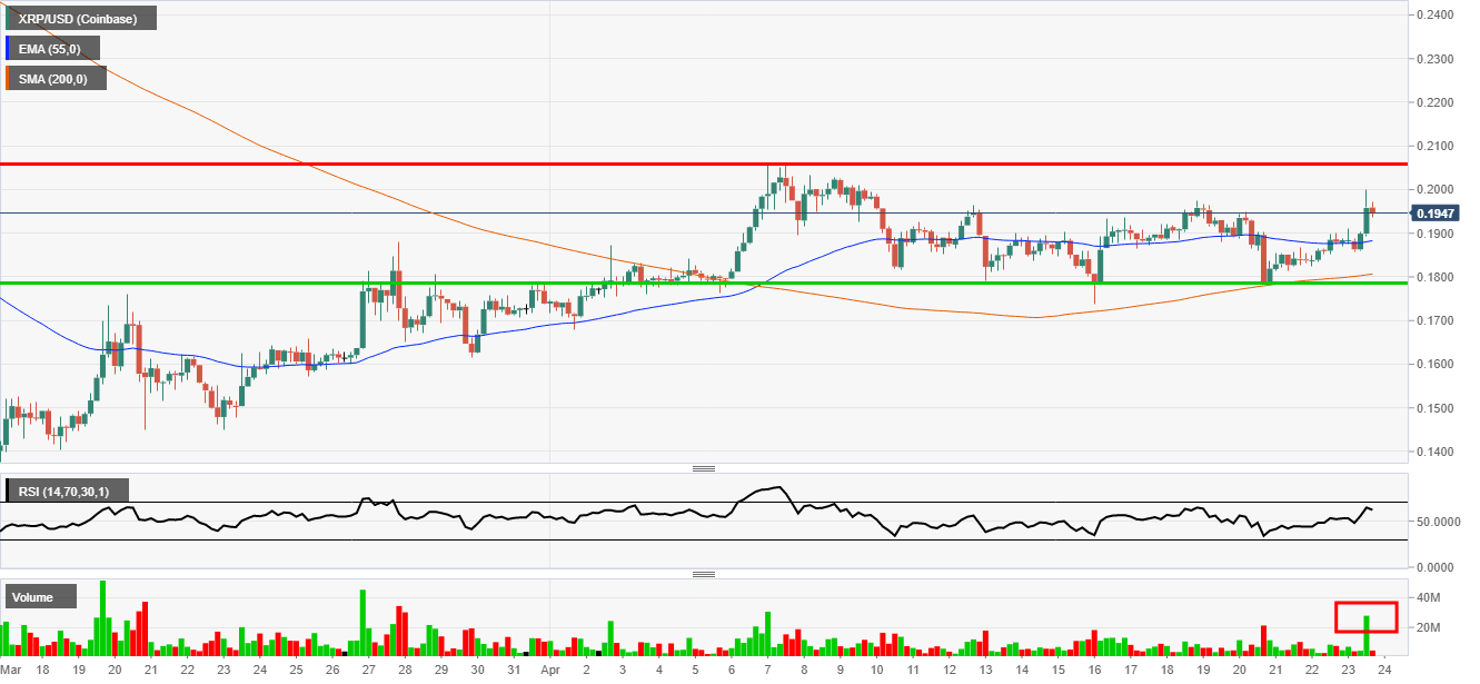 Ripple cant break 0.20