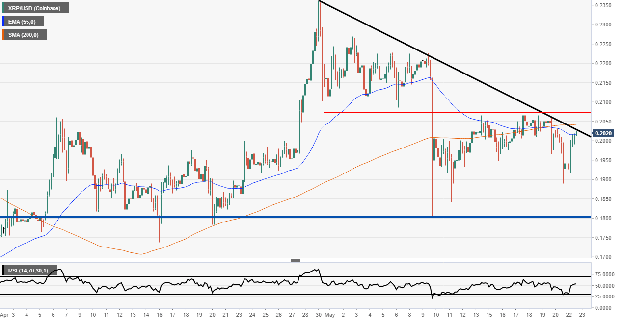 XRP price breaks 0.20