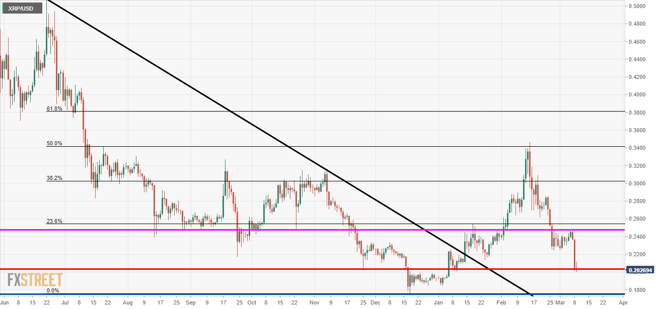 Ripple Price Analysis