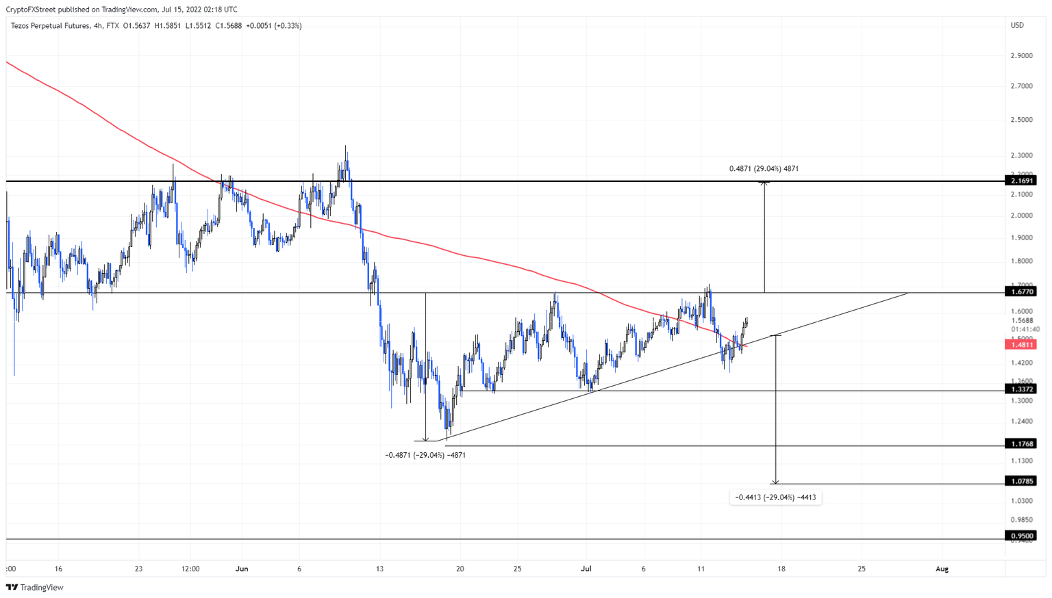 XTZ/USDT 1-day chart