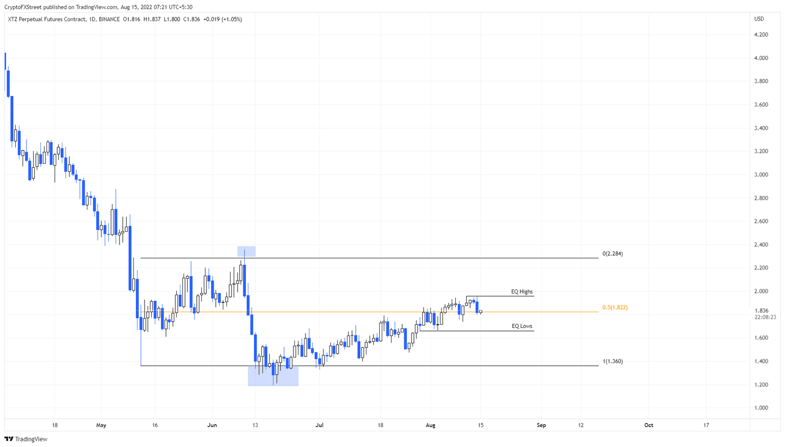 XTZ/USDT 1-day chart