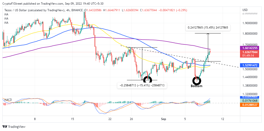 XTZ/USD four-hour chart