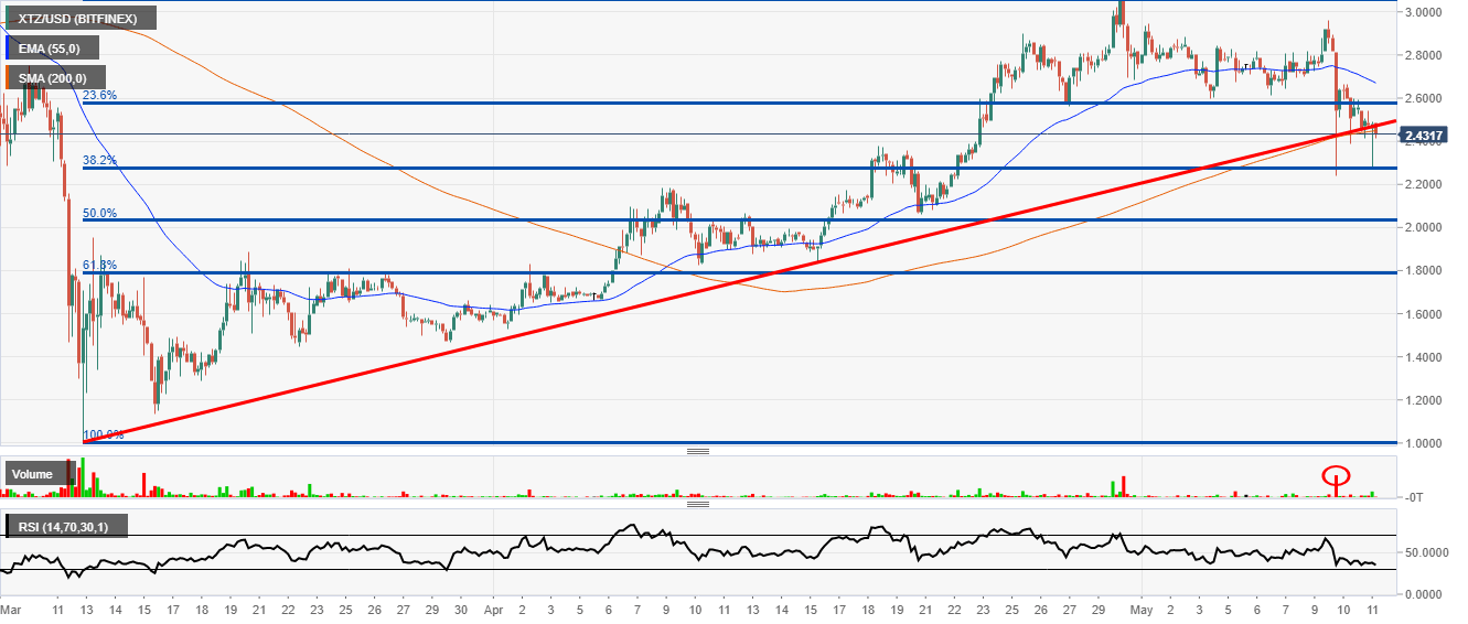 Tezos Price Retracement