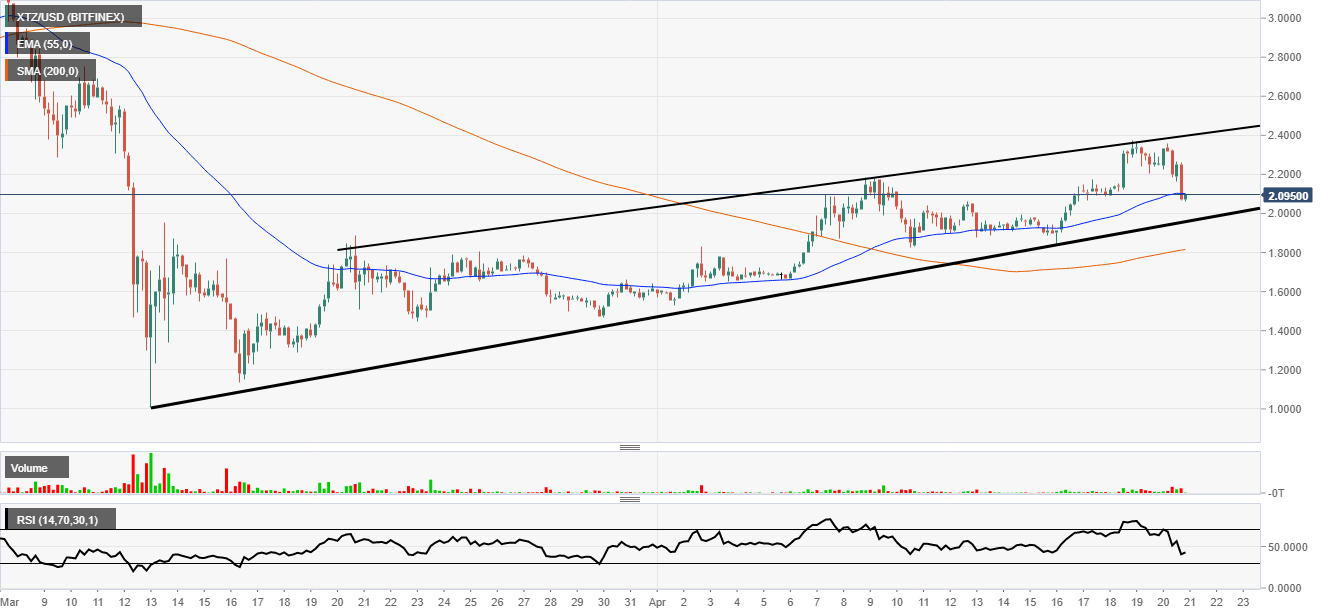 Tezos Channel formation