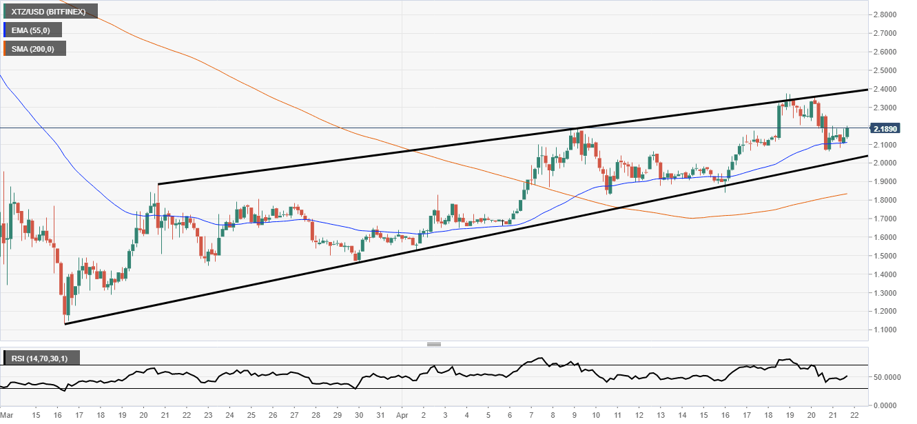 Tezos 4-hour channel formation