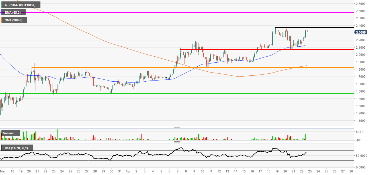 Tezos pushing to highs
