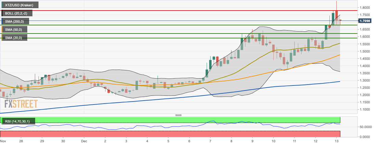 XTZ/USD four-hour chart
