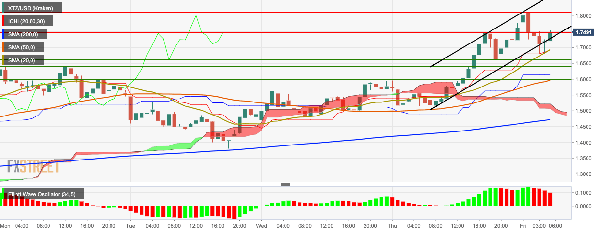 XTZ/USD hourly chart