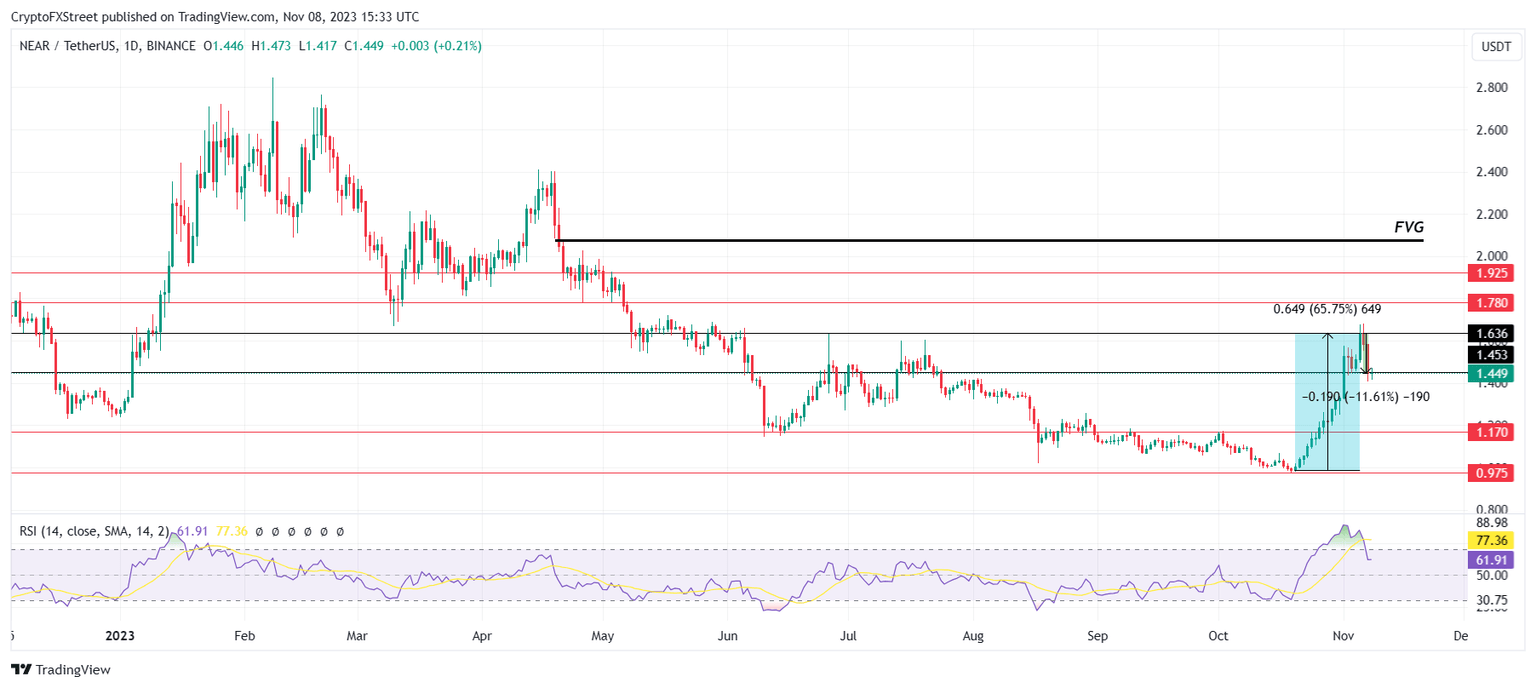NEAR/USD 1-day chart
