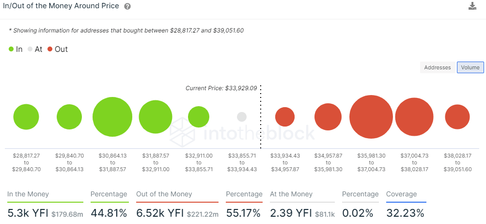 YFI IOMAP - IntoTheBlock