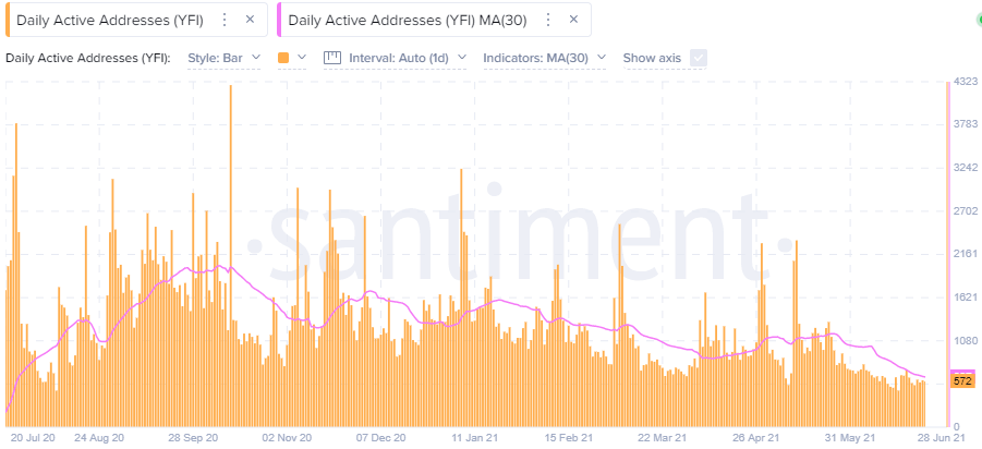 YFI Social Volume - Santiment