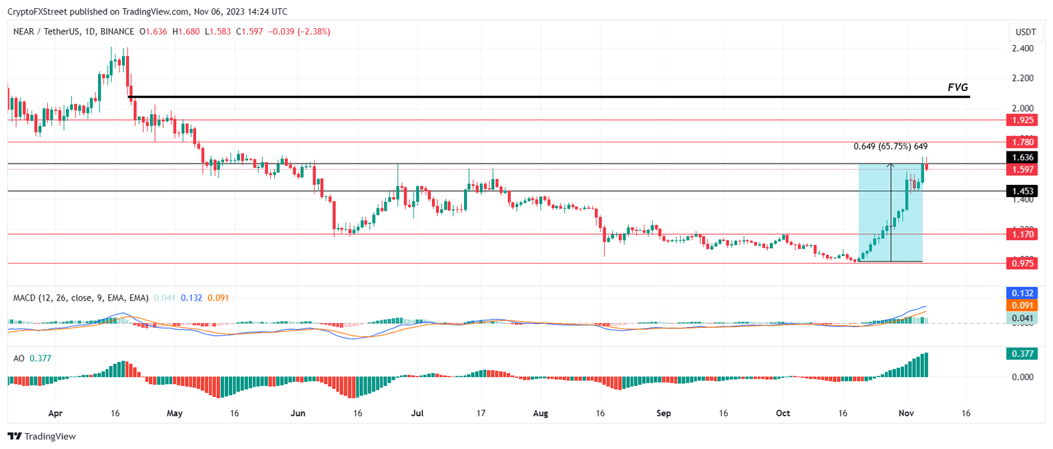 NEAR/USDT 1-day chart