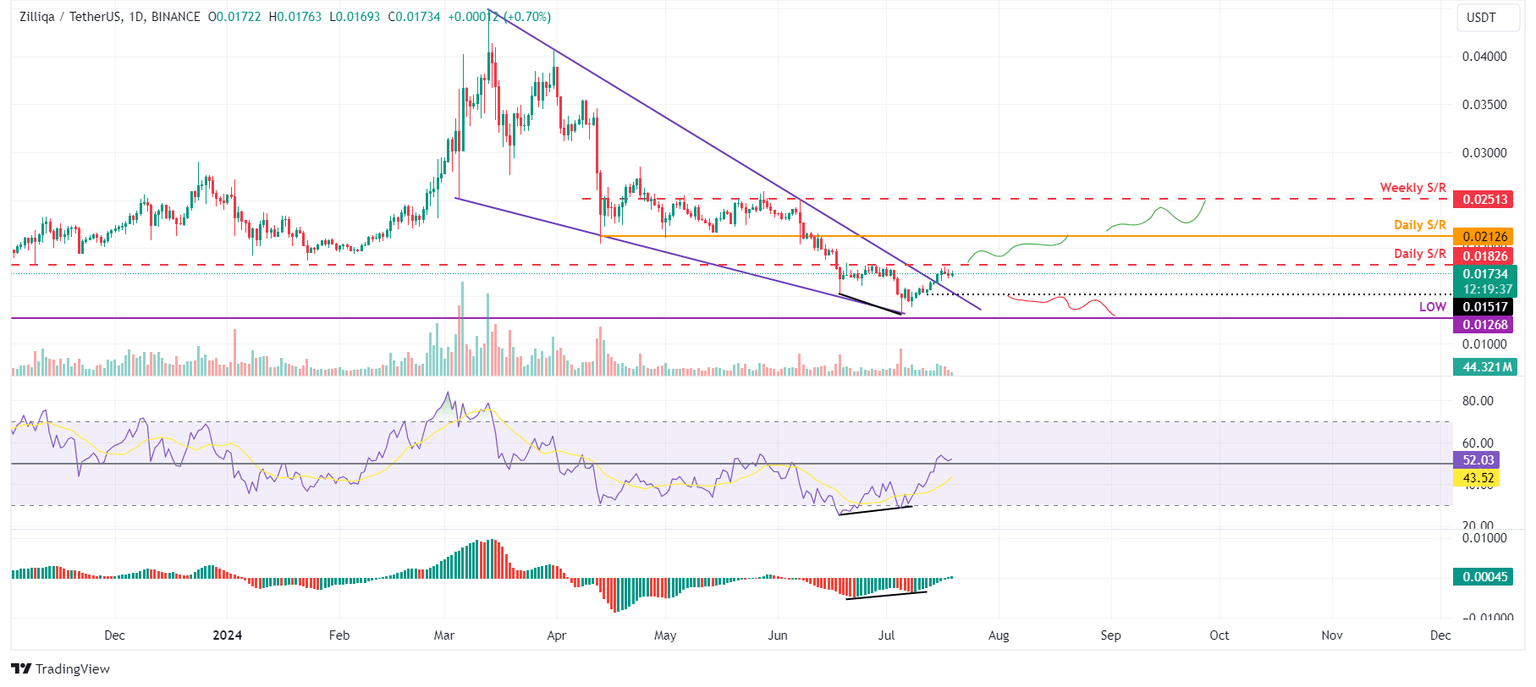 ZIL/USDT daily chart